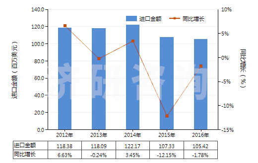 2012-2016年中國乙烯聚合物制袋及包(供運(yùn)輸或包裝貨物用的)(HS39232100)進(jìn)口總額及增速統(tǒng)計(jì) 2012-2016年中國乙烯聚合物制袋及包(供運(yùn)輸或包裝貨物用的)(HS39232100)進(jìn)口總額及增速統(tǒng)計(jì)